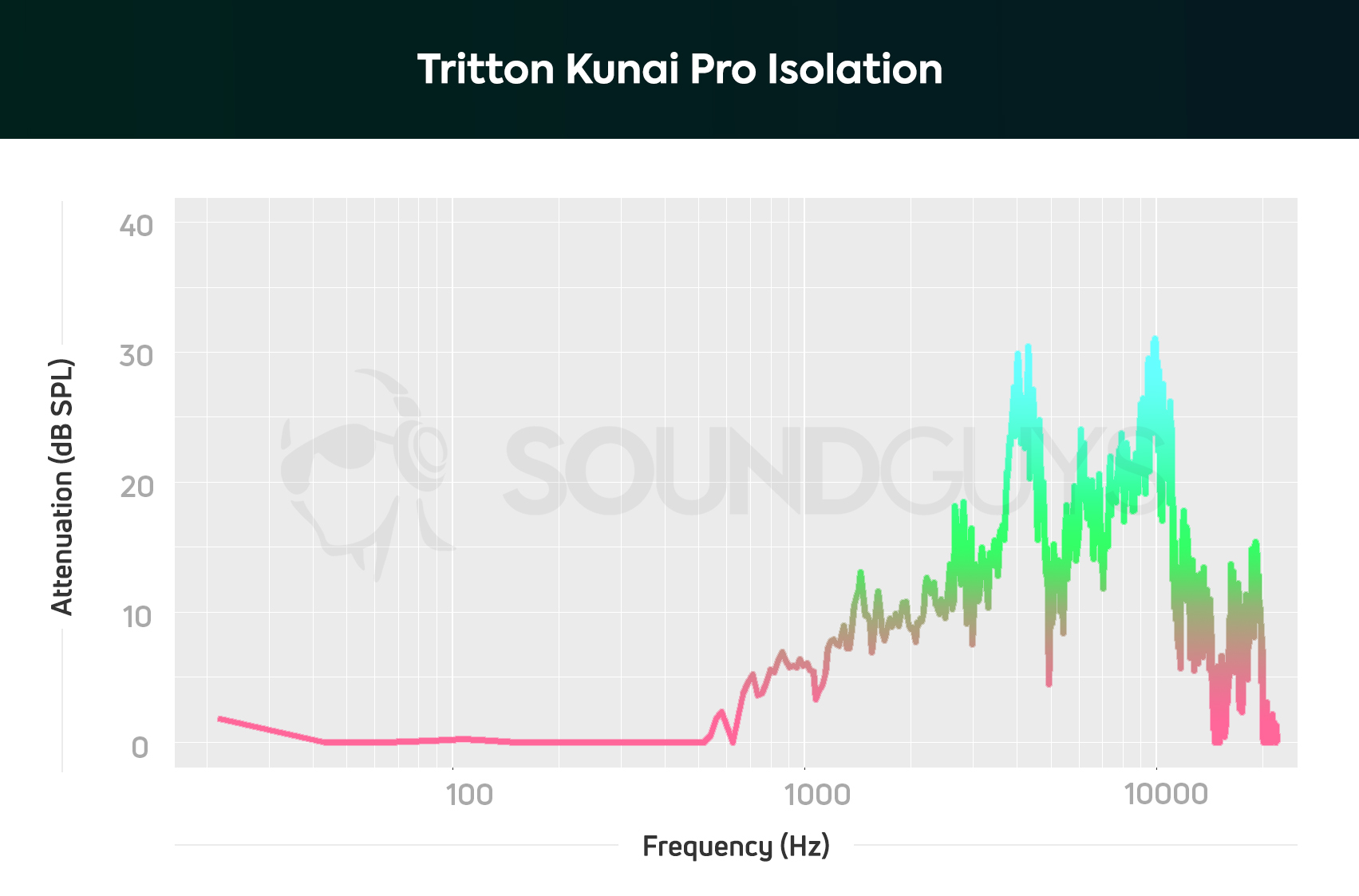 The isolation of the Tritton Kunai Pro headphones suffer a bit in the low end.