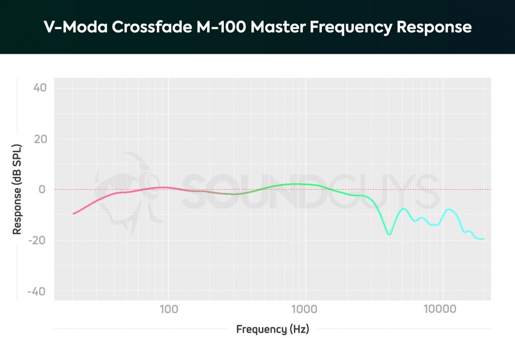 V-Moda Crossfade M-100 Master frequency response chart.