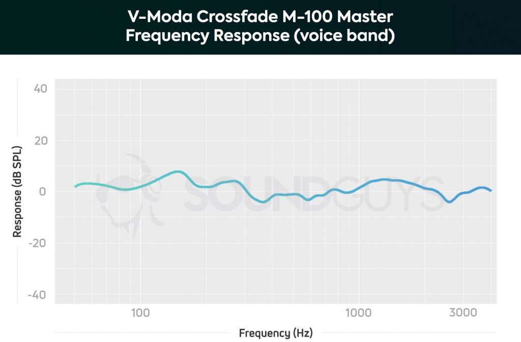 V-Moda Crossfade M-100 Master microphone frequency response chart, limited to the human voice band.