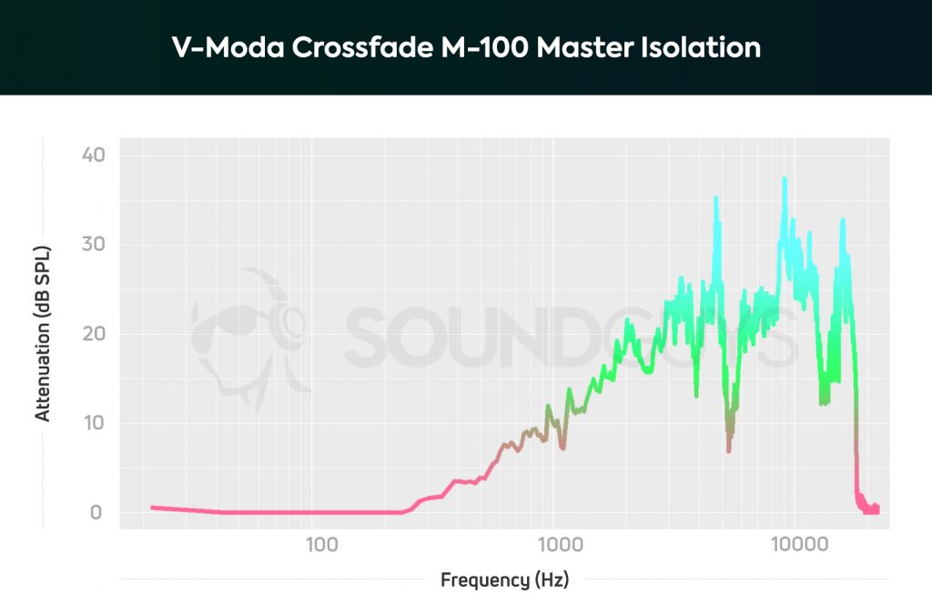 V-Moda Crossfade M-100 Master isolation chart.