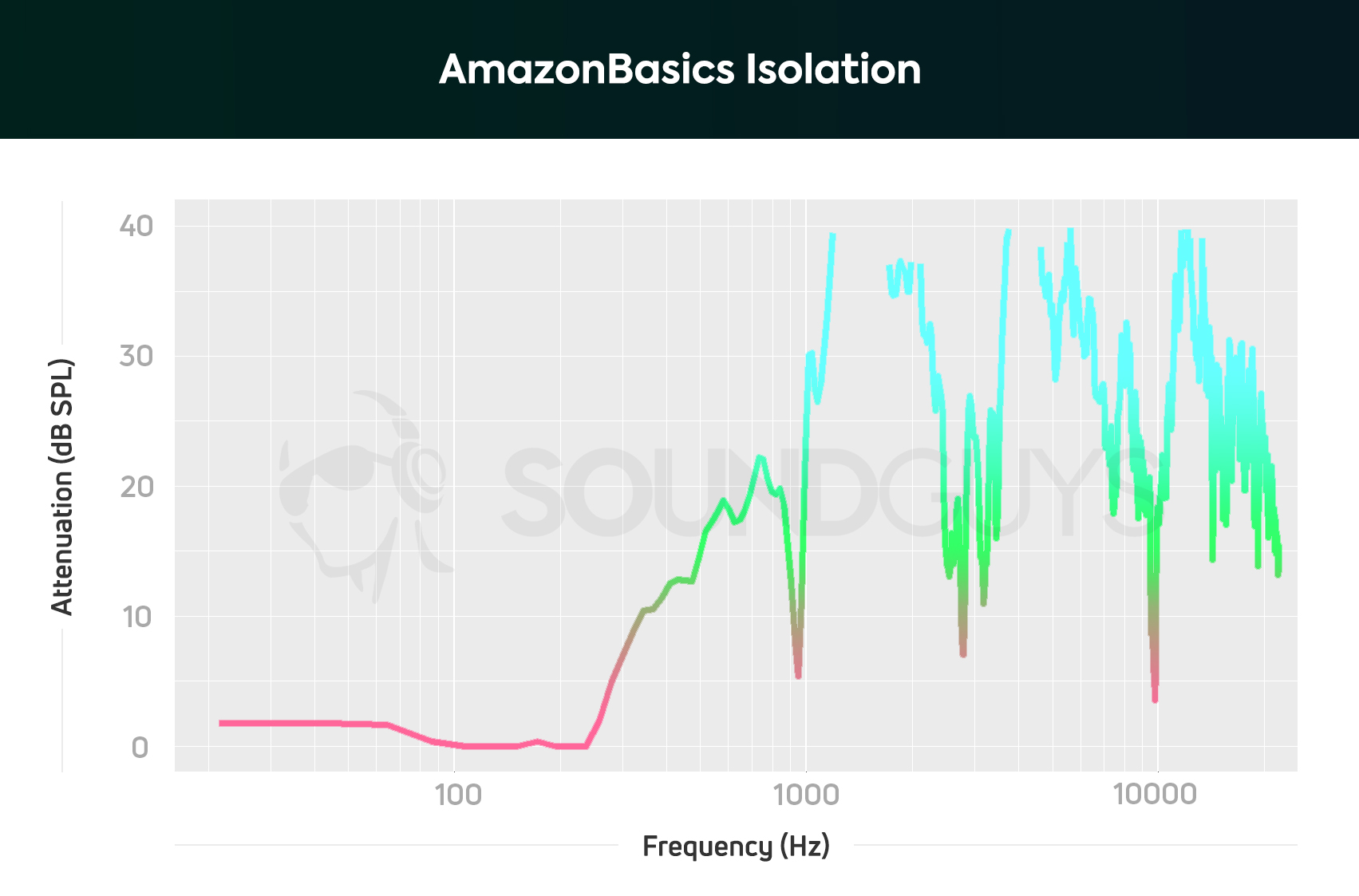 An isolation chart of the AmazonBasics kids' hearing protection.