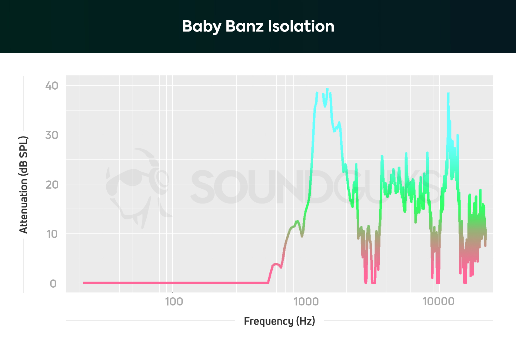 An isolation chart of the Baby Banz hearing protectors.