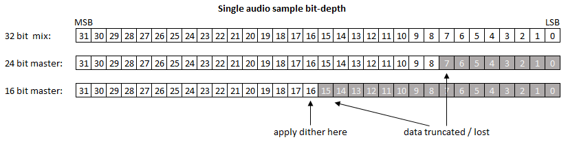 bit-depth and dithering explained