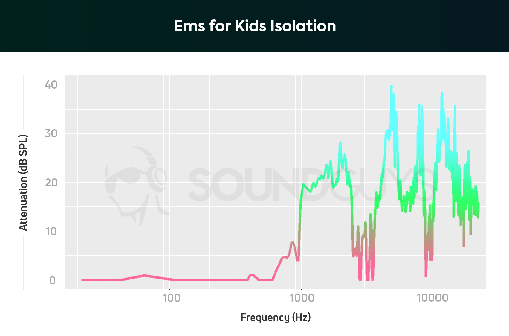 An isolation chart of the Ems for kids hearing protection.