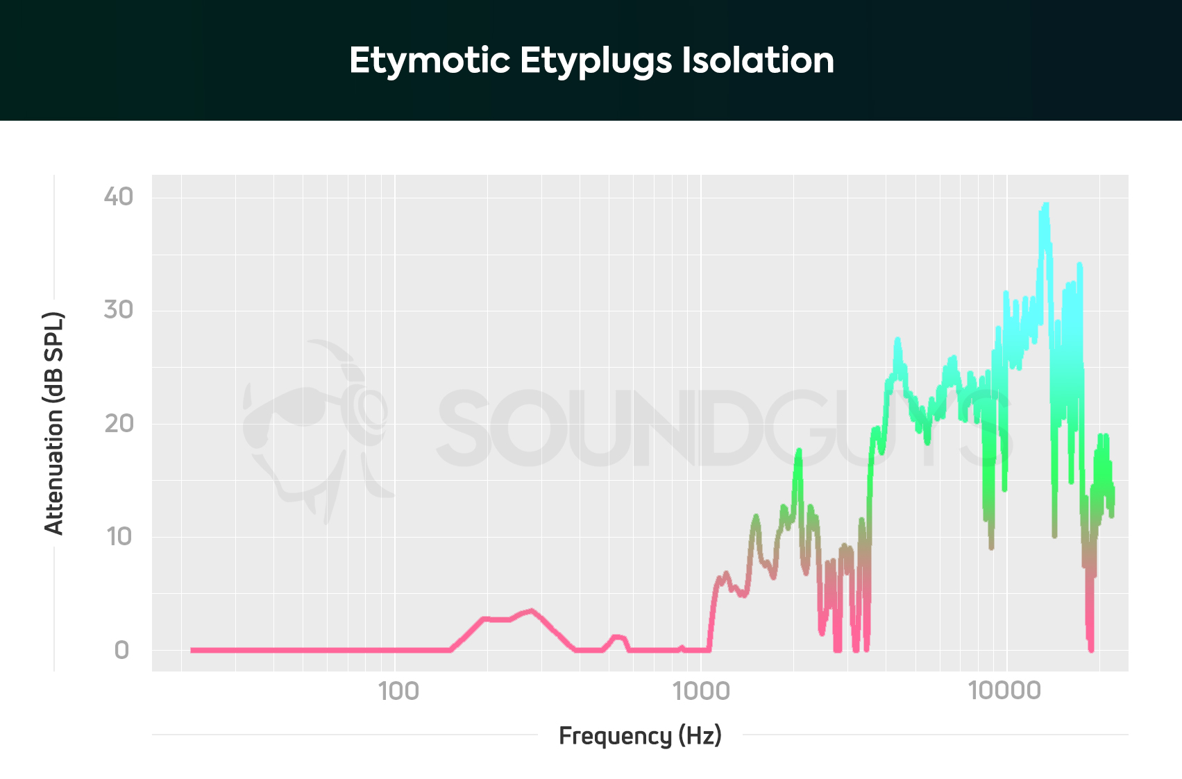 An isolation chart of the Etymotic Research Etyplugs.