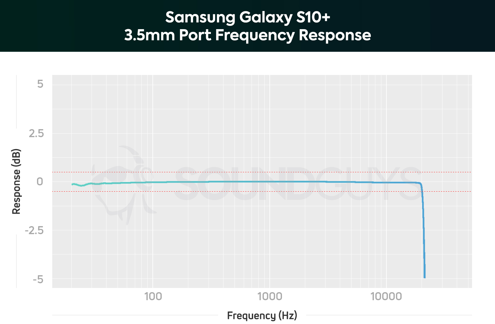 A chart showing the Samsung Galaxy S10 Plus' near-perfect frequency response performance.