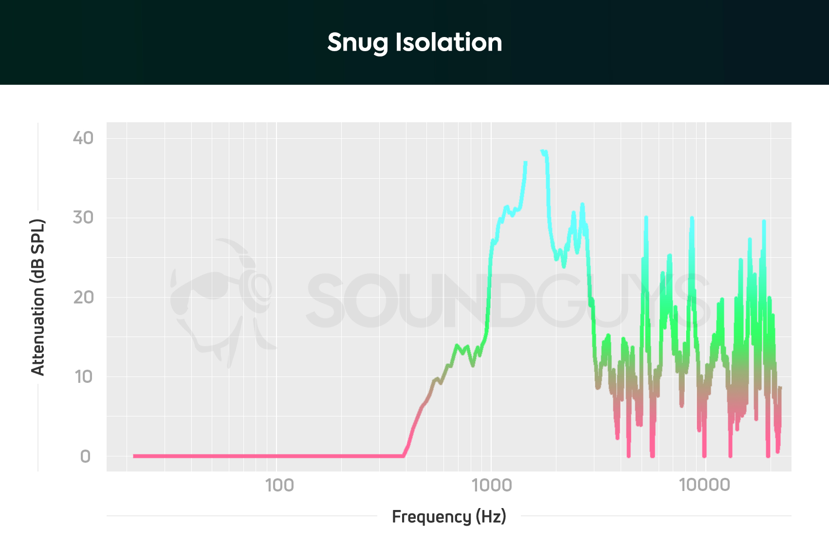 An isolation chart of the Snug children's hearing protectors.