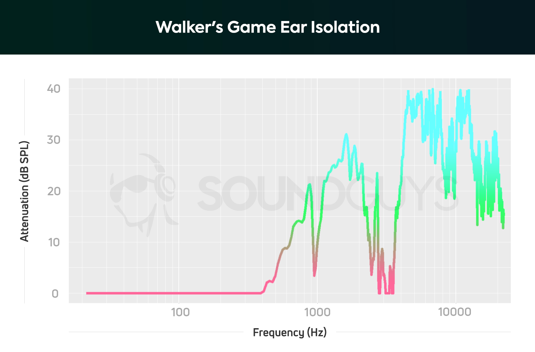 An isolation chart of the Walker's hearing protectors.