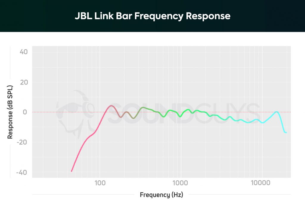 JBL Link Bar frequency response chart.