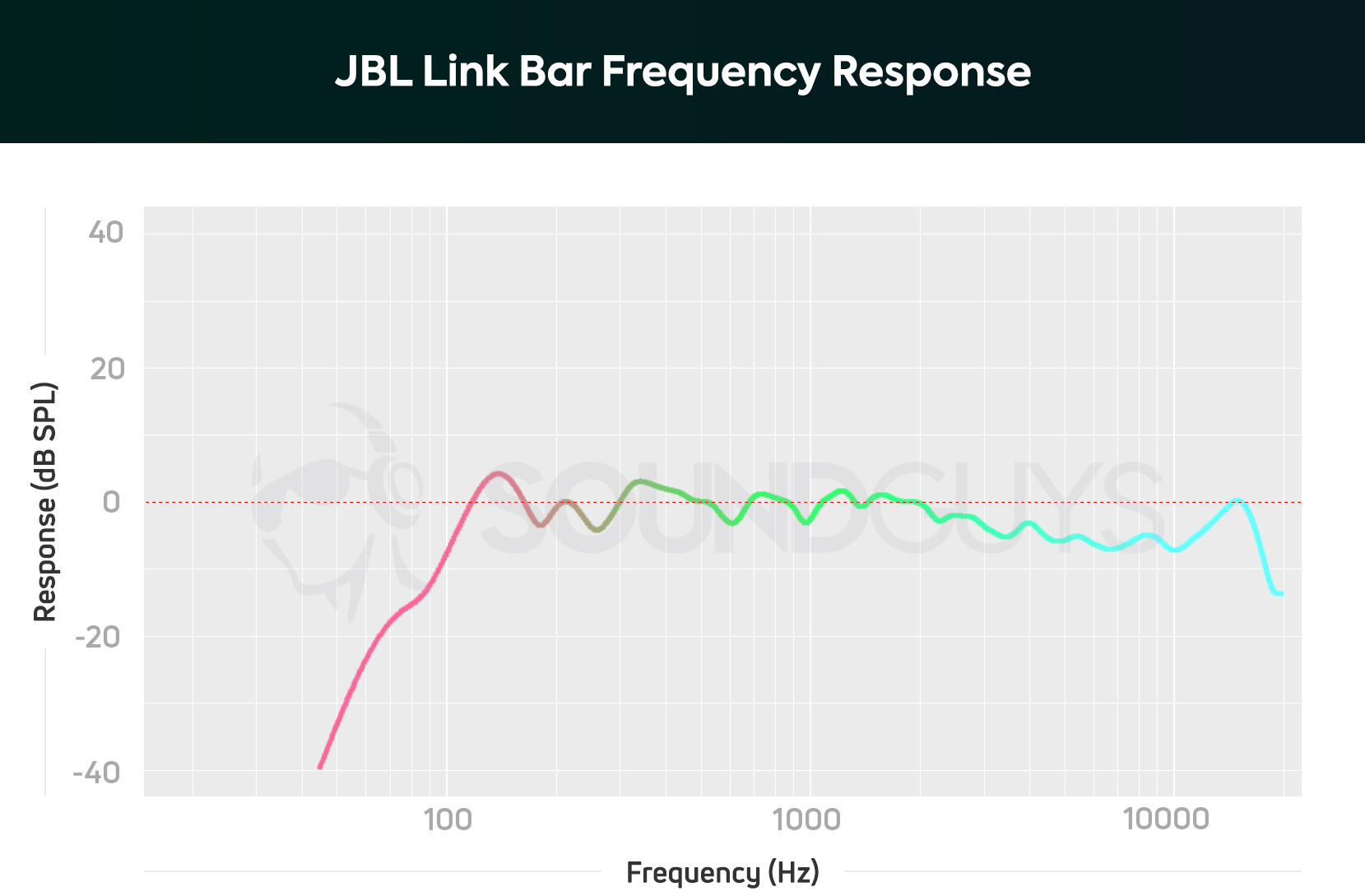 JBL Link Bar frequency response chart.