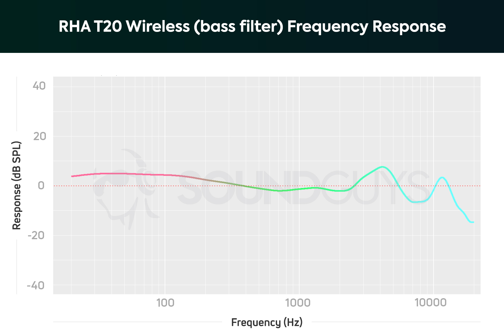RHA T20 Wireless frequency response chart with the bass filter installed.