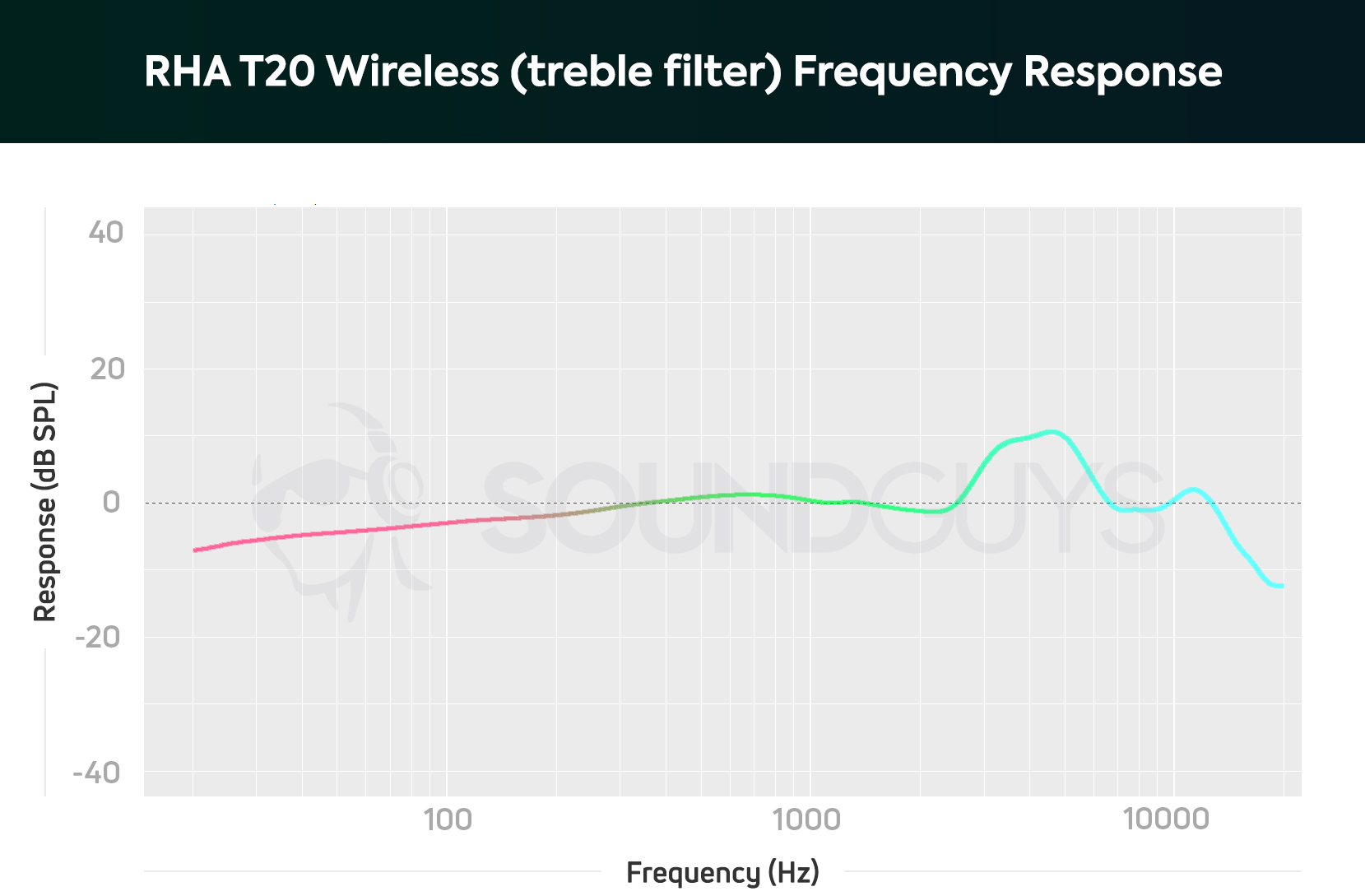 RHA T20 Wireless frequency response chart with the treble filter installed.