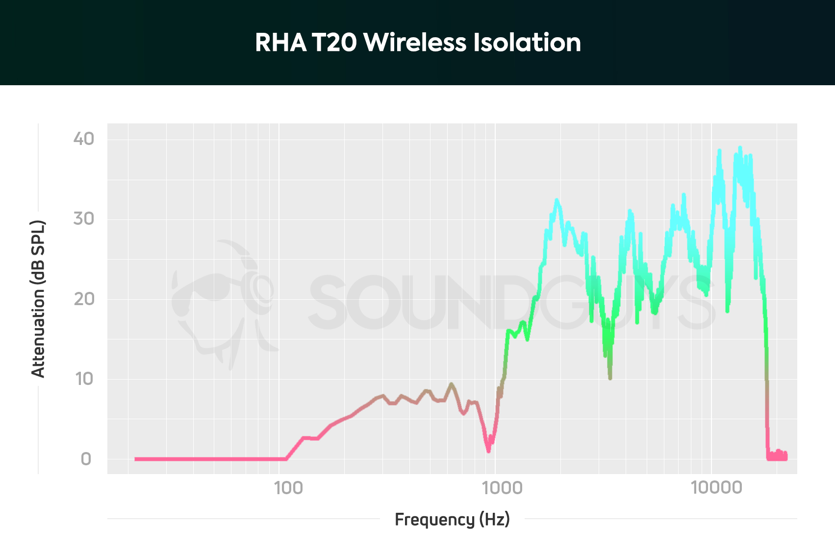 RHA T20 Wireless isolation chart.