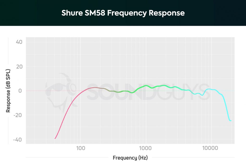 Shure SM58 microphone frequency response chart.