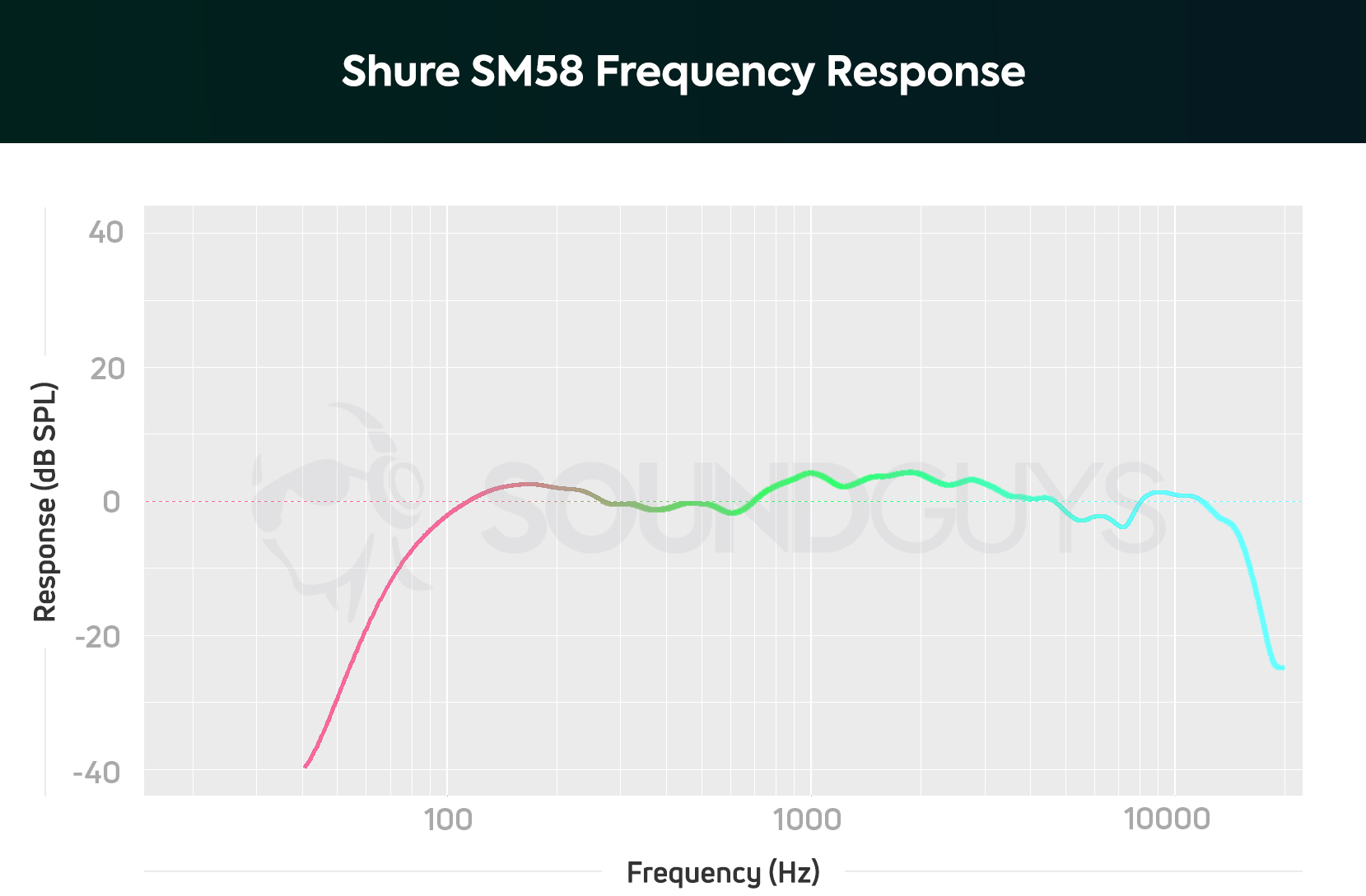 Sm58 Frequency Response Chart