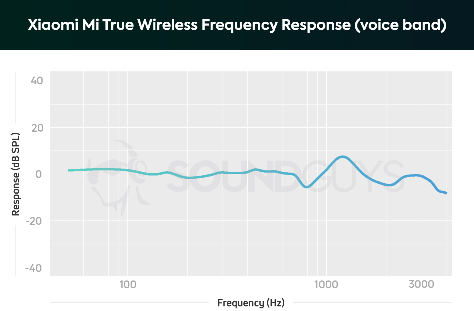 Xiaomi Air TWS earbuds microphone frequency response chart limited to the human voice.