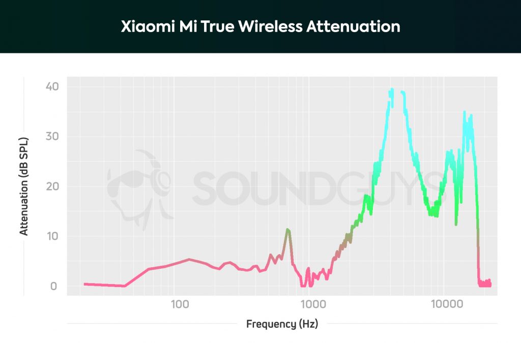 Xiaomi Air TWS earbuds isolation chart with noise cancelling on.