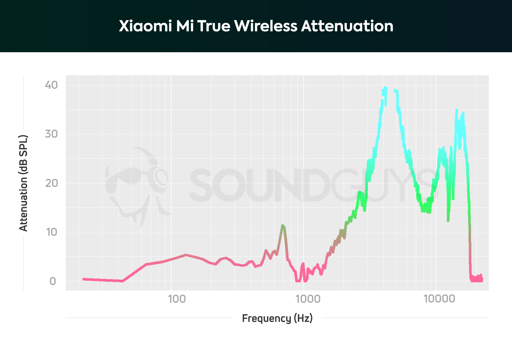 Xiaomi Air TWS earbuds isolation chart with noise canceling on.
