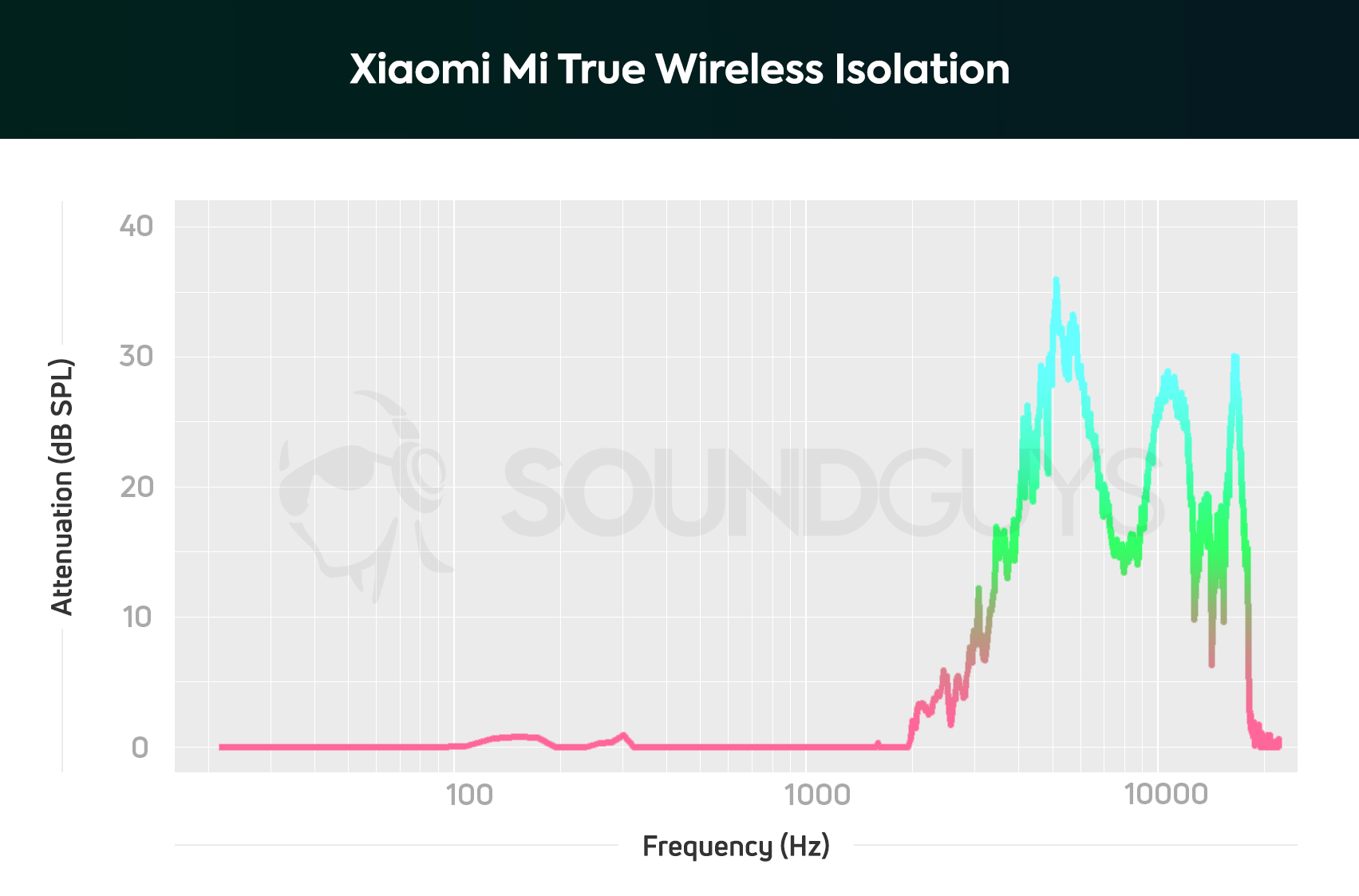 Xiaomi Mi True Wireless earbuds passive isolation chart.