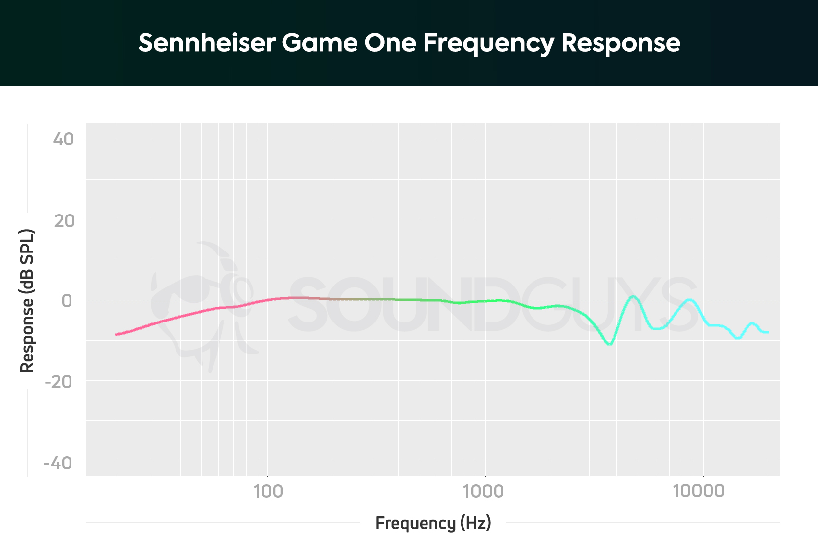 A chart showing the frequency response of the Sennheiser Game One gaming headset.