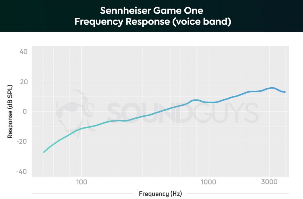 A chart showing the microphone performance of the Sennheiser Game One.