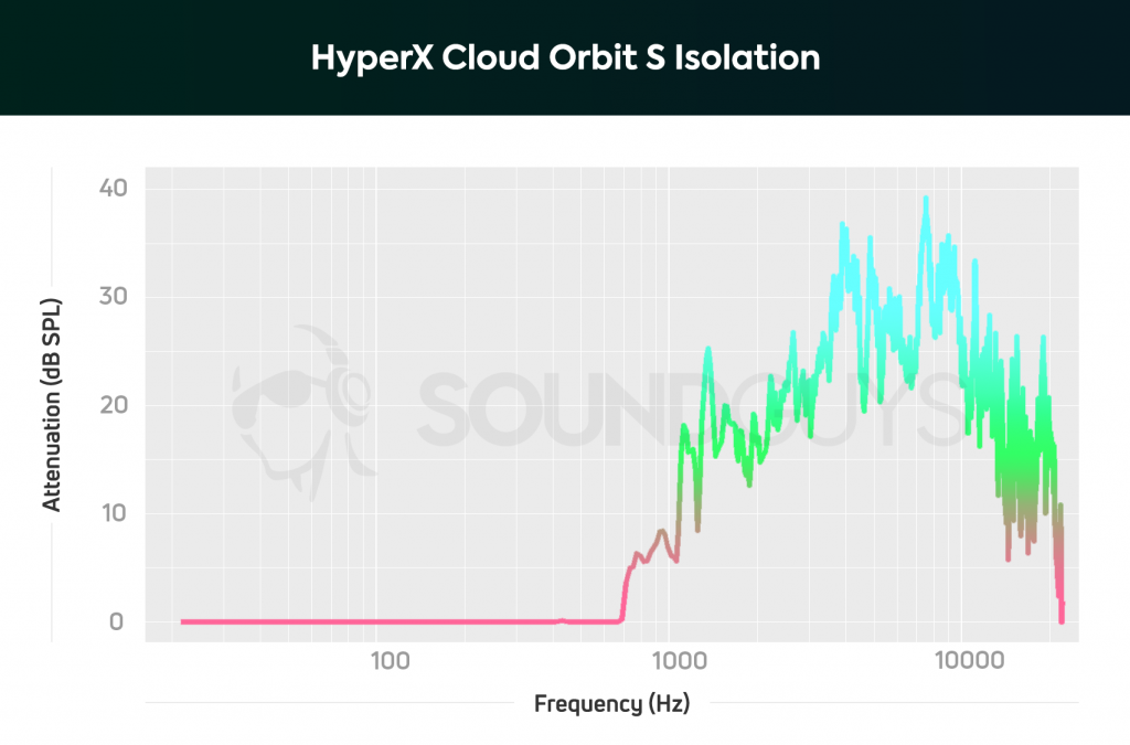 An noise isolation chart for the HyperX Cloud Orbit S.
