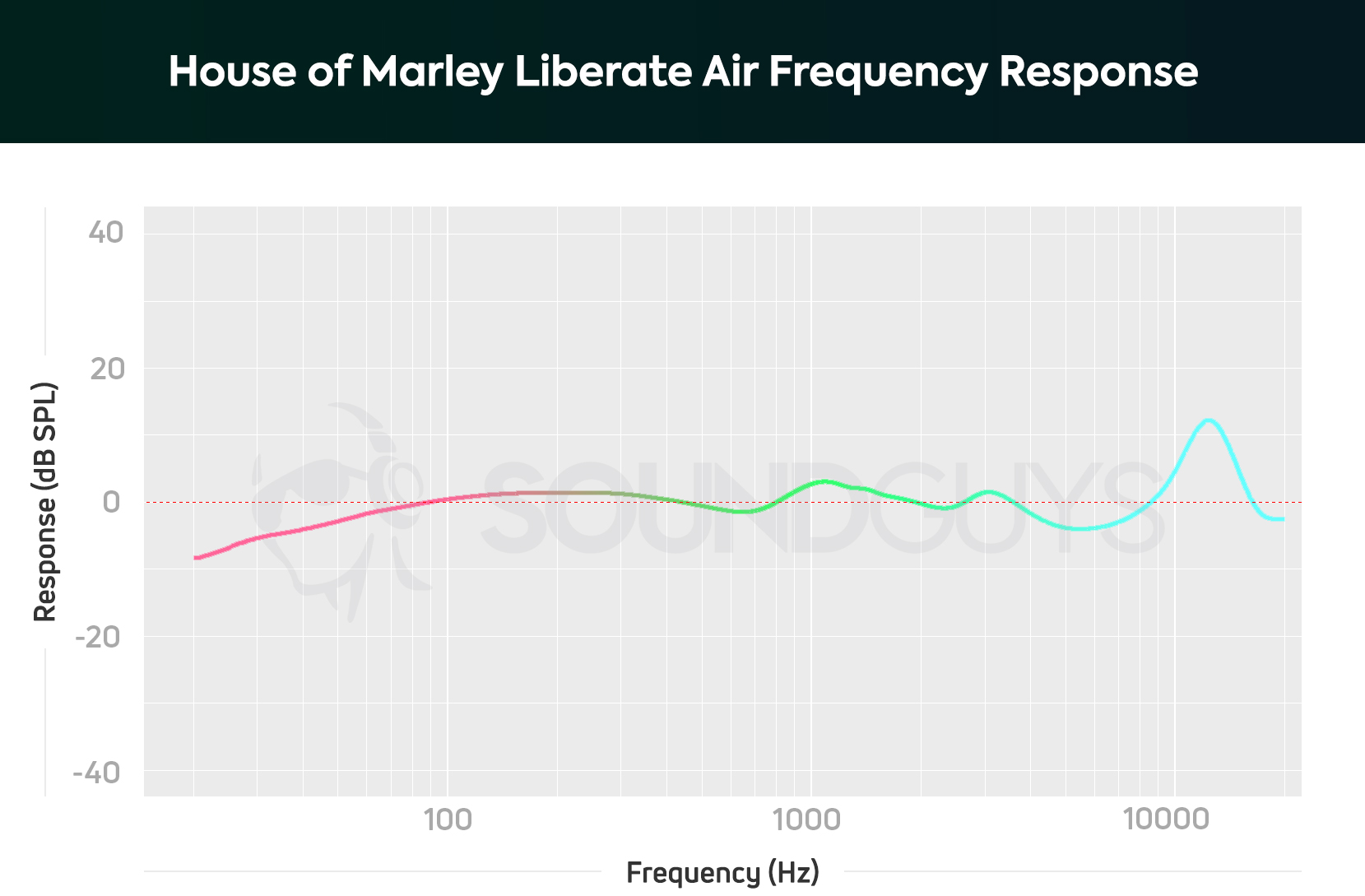 Frequency response chart for House of Marley Liberate Air true wireless earbuds.