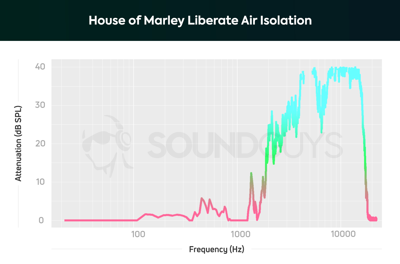 Isolation chart for House of Marley Liberate Air true wireless earbuds.