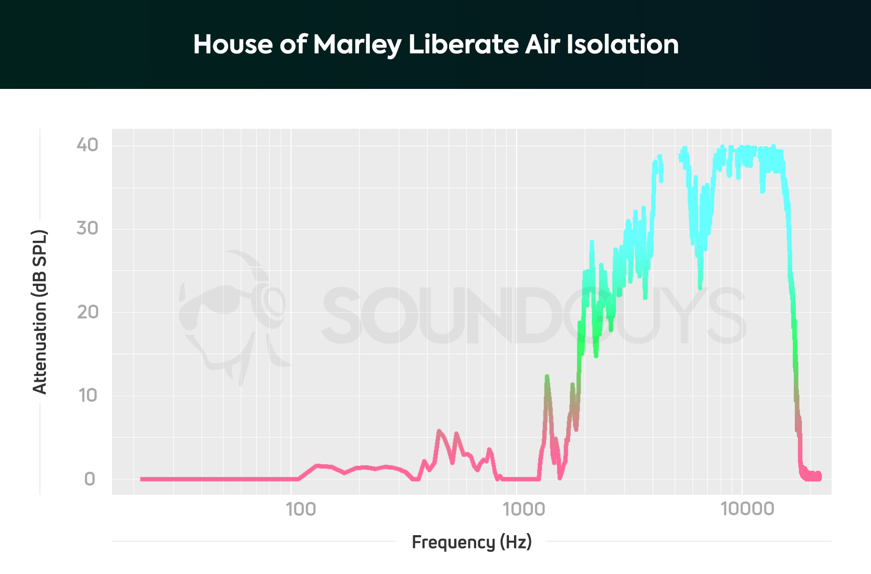 Bob Katz Frequency Chart