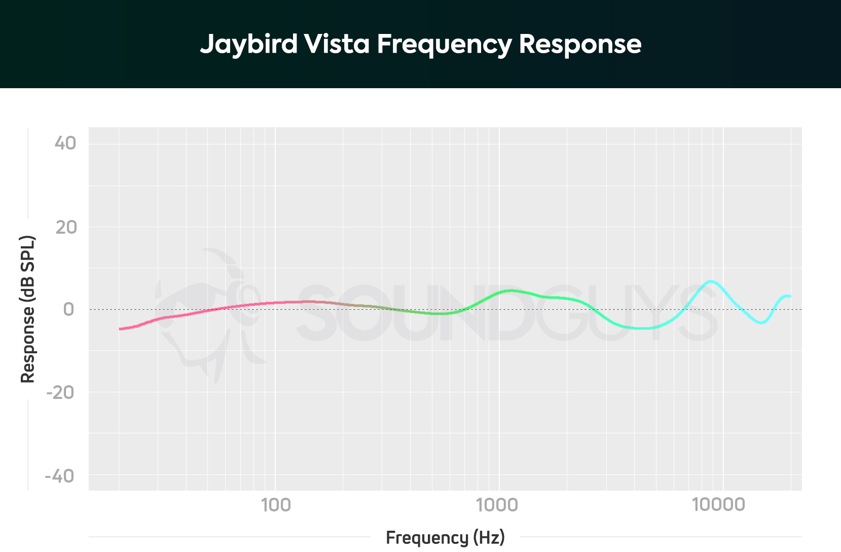 Jaybird Vista frequency response chart.