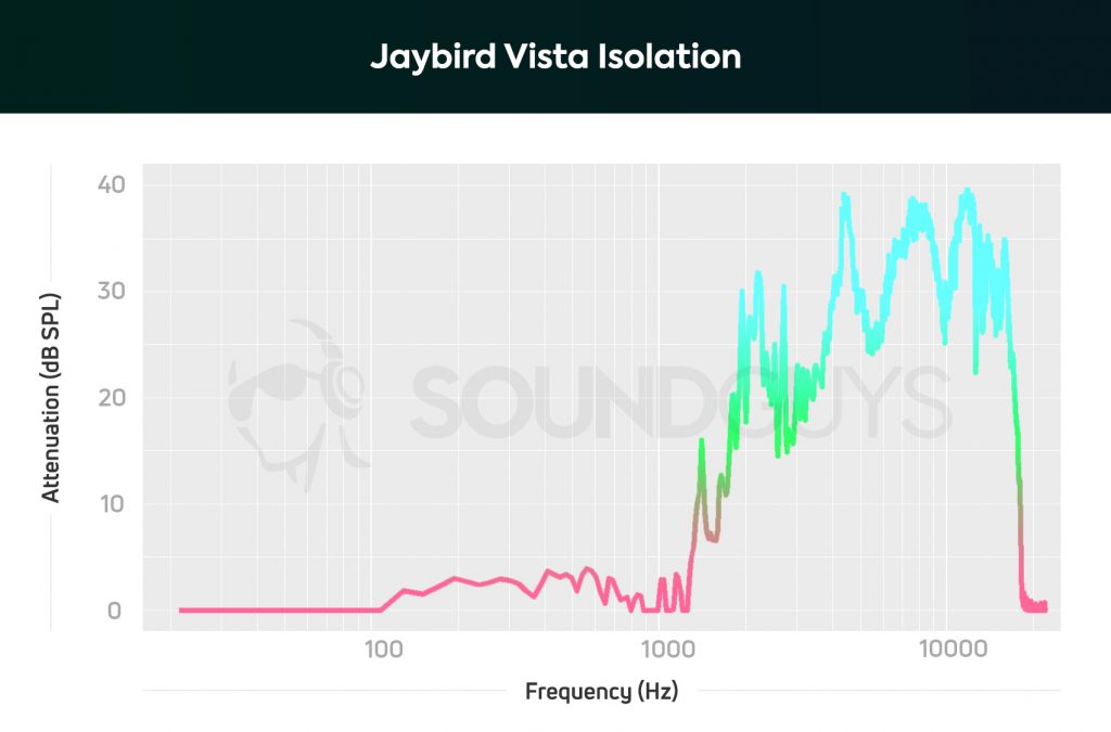 Jaybird Vista isolation chart.