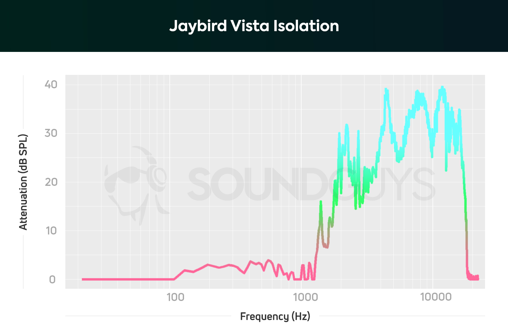 Jaybird Vista isolation chart.