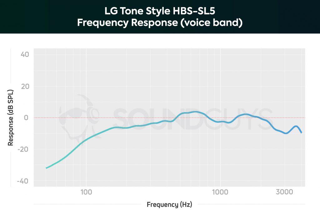 LG Tone Style SL5 microphone response chart, limited to the human voice band.