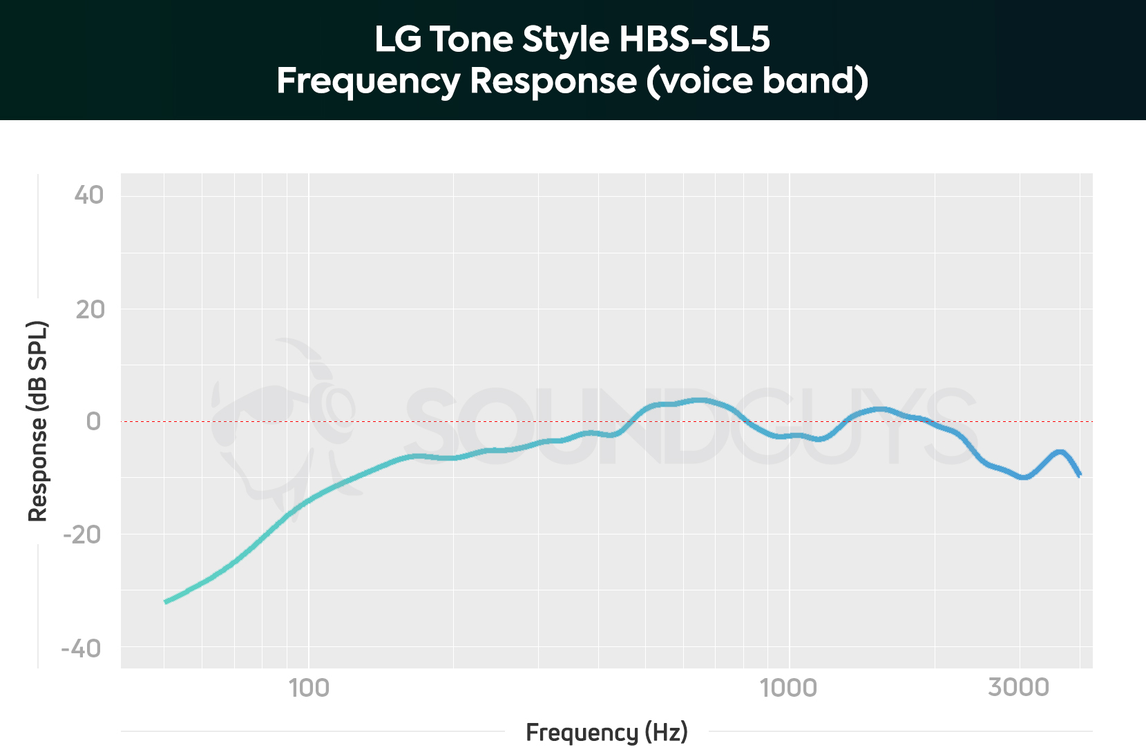 LG Tone Style SL5 microphone response chart, limited to the human voice band.