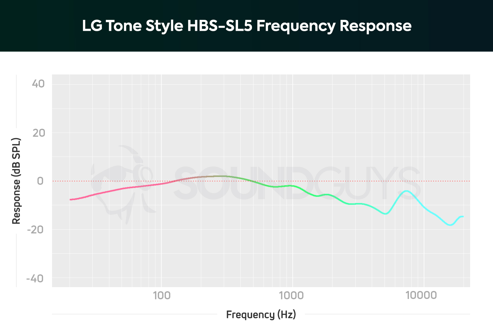 LG Tone Style SL5 frequency response chart.