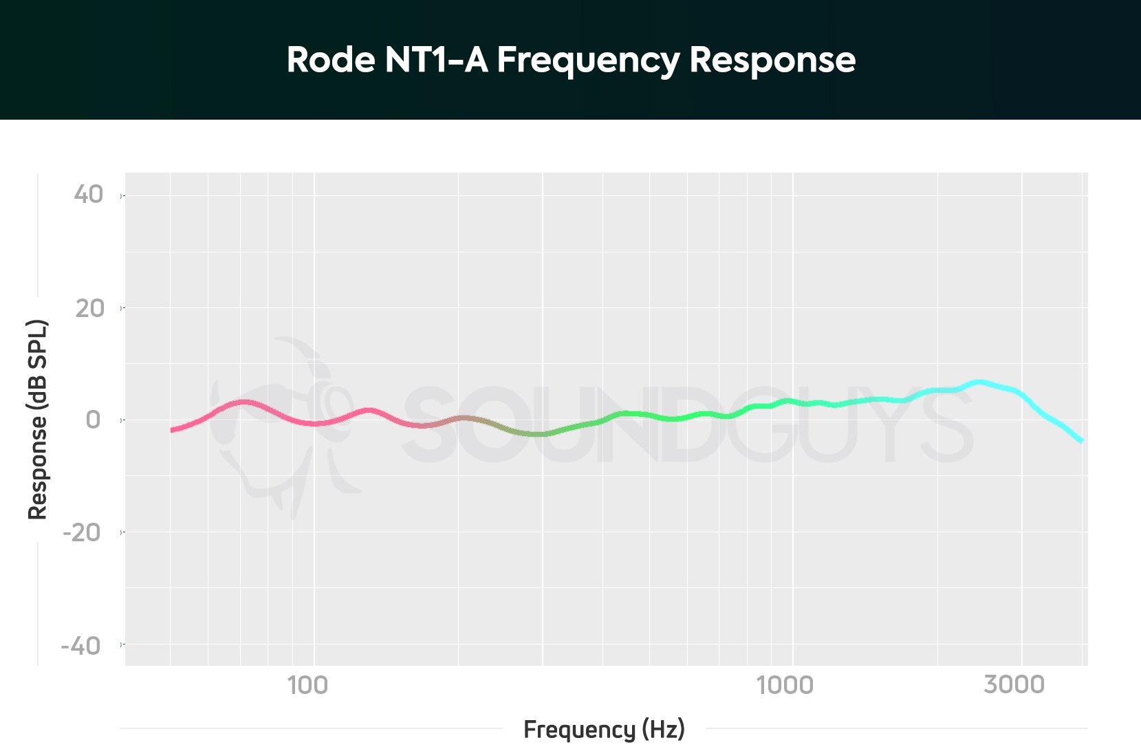 Rode NT1-A Frequency Response Rode NT1-A Frequency Response