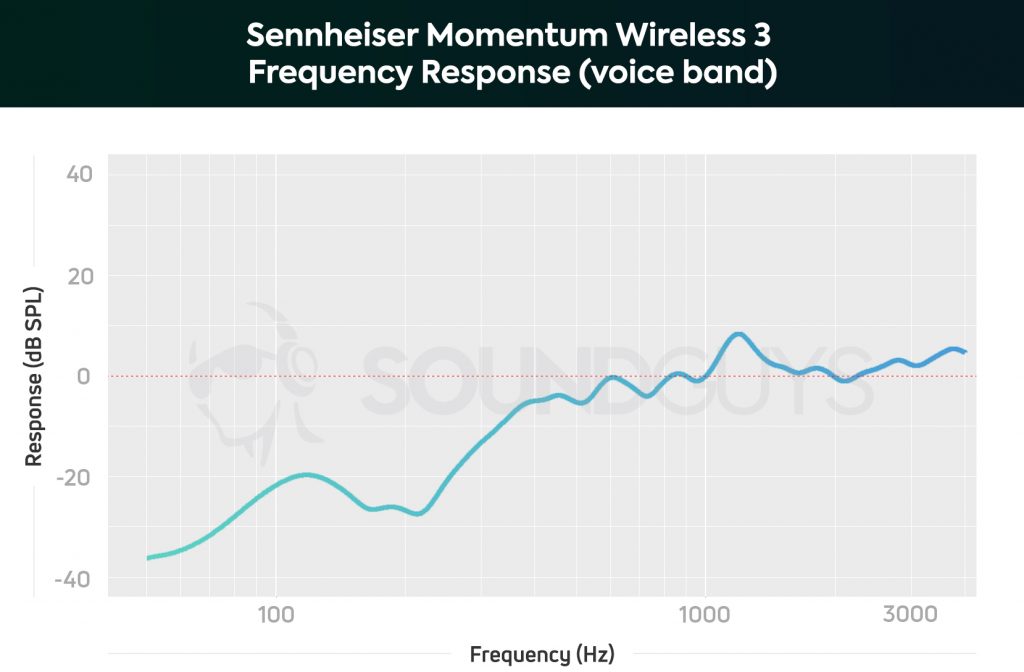 Sennheiser Wireless Mic Frequency Chart