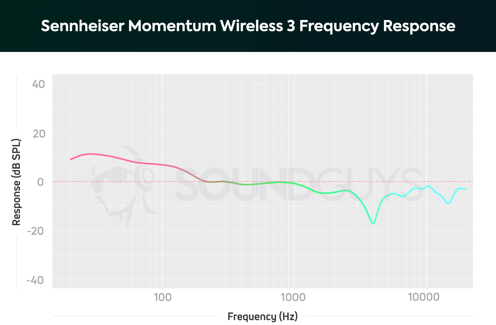 The Sennheiser Momentum Wireless 3 frequency response chart.