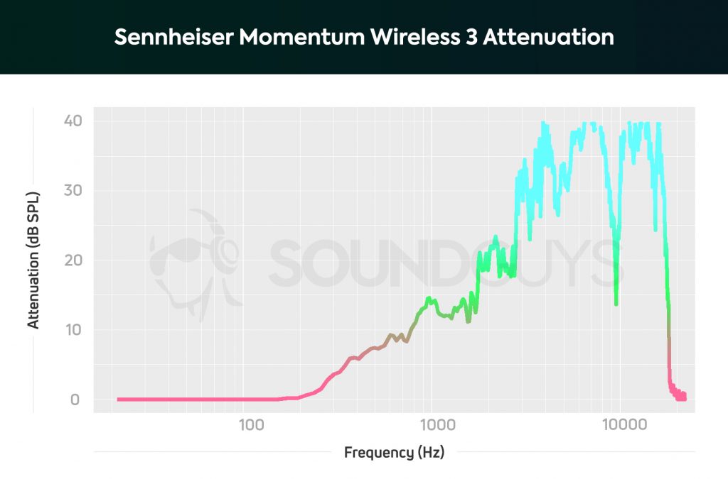 The Sennheiser Momentum Wireless 3 attenuation chart with noise cancelling activated.