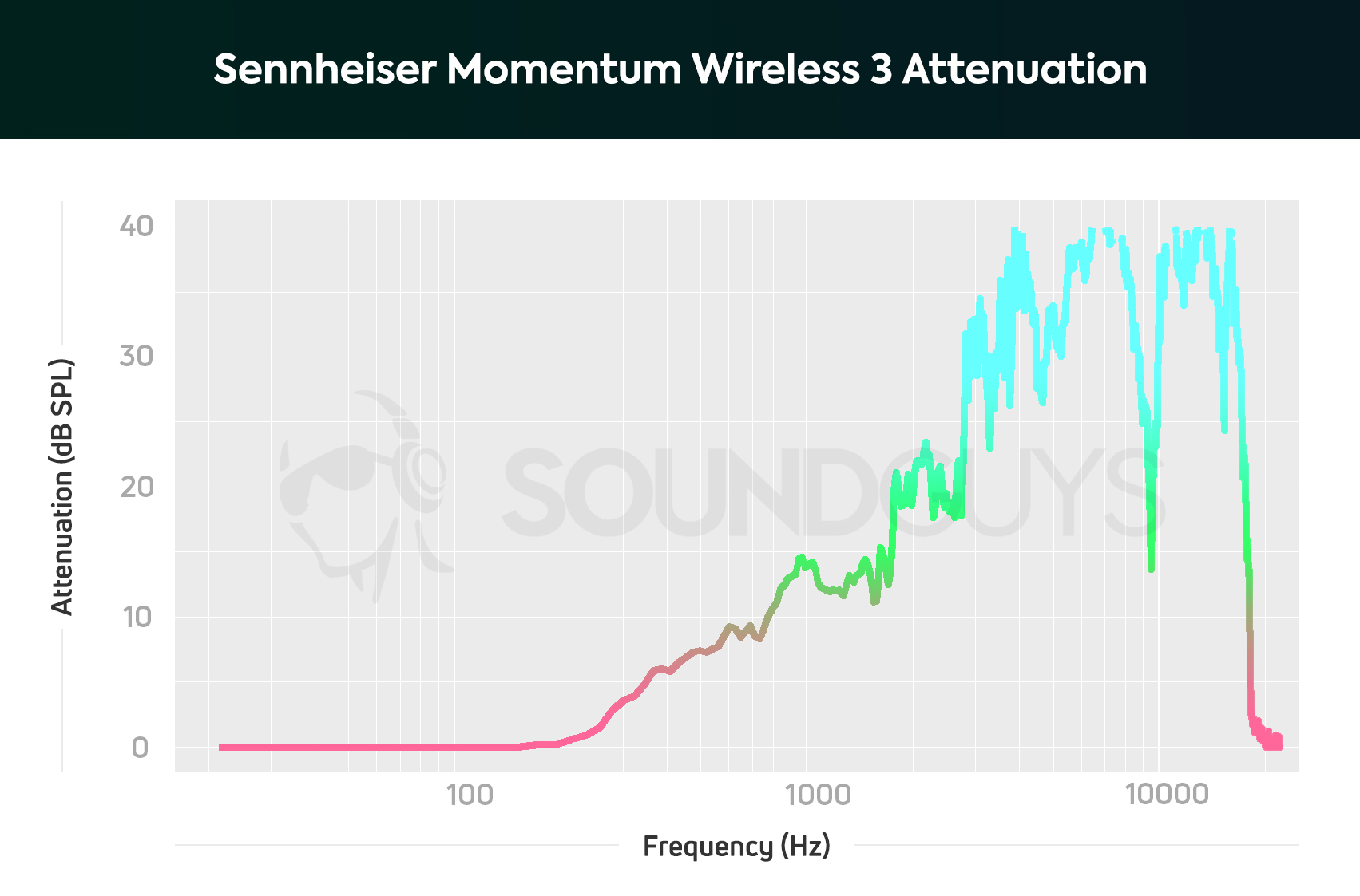 The Sennheiser Momentum Wireless 3 attenuation chart with noise canceling activated.
