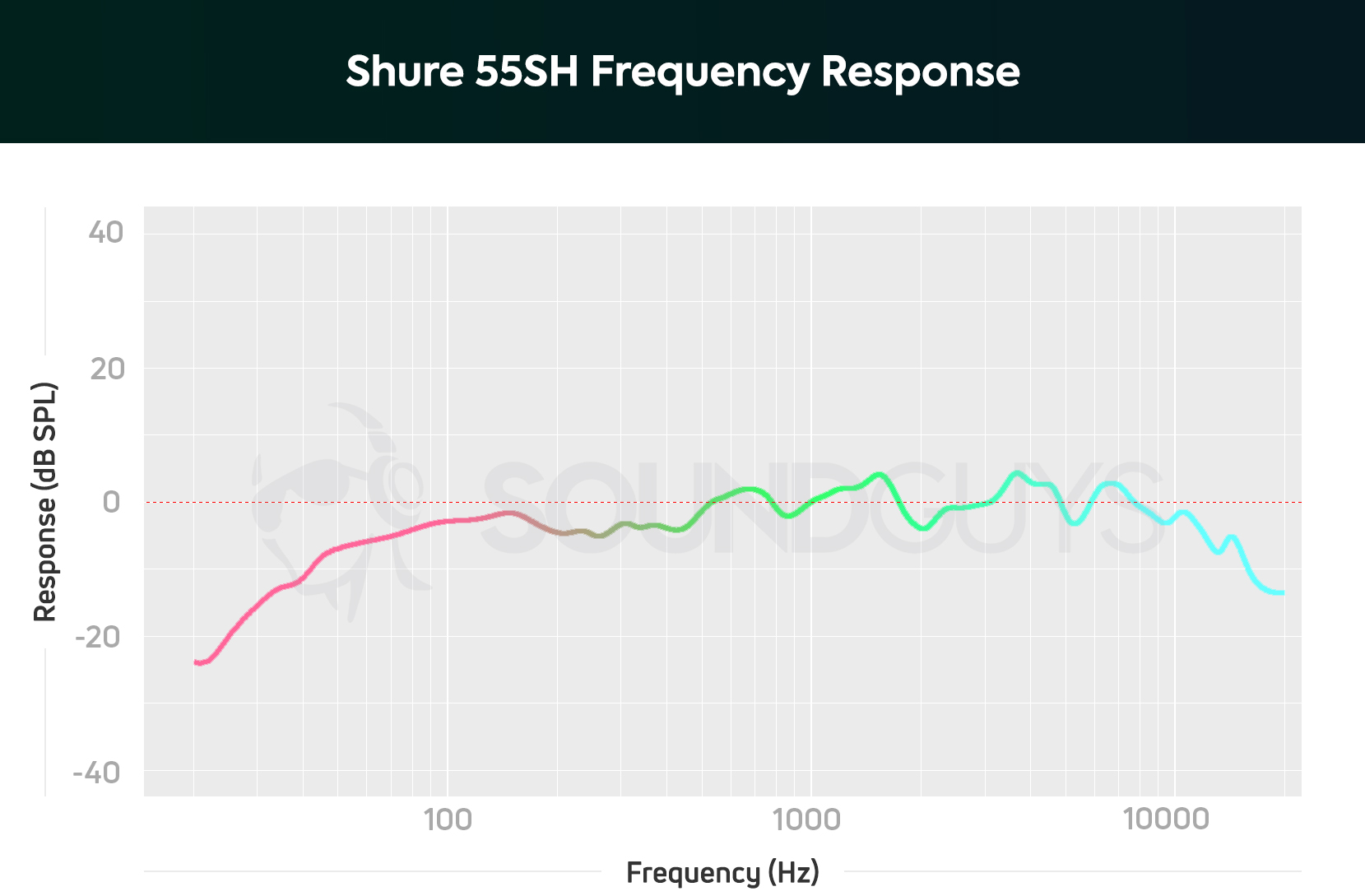 Shure 55SH dynamic cardioid microphone frequency response.