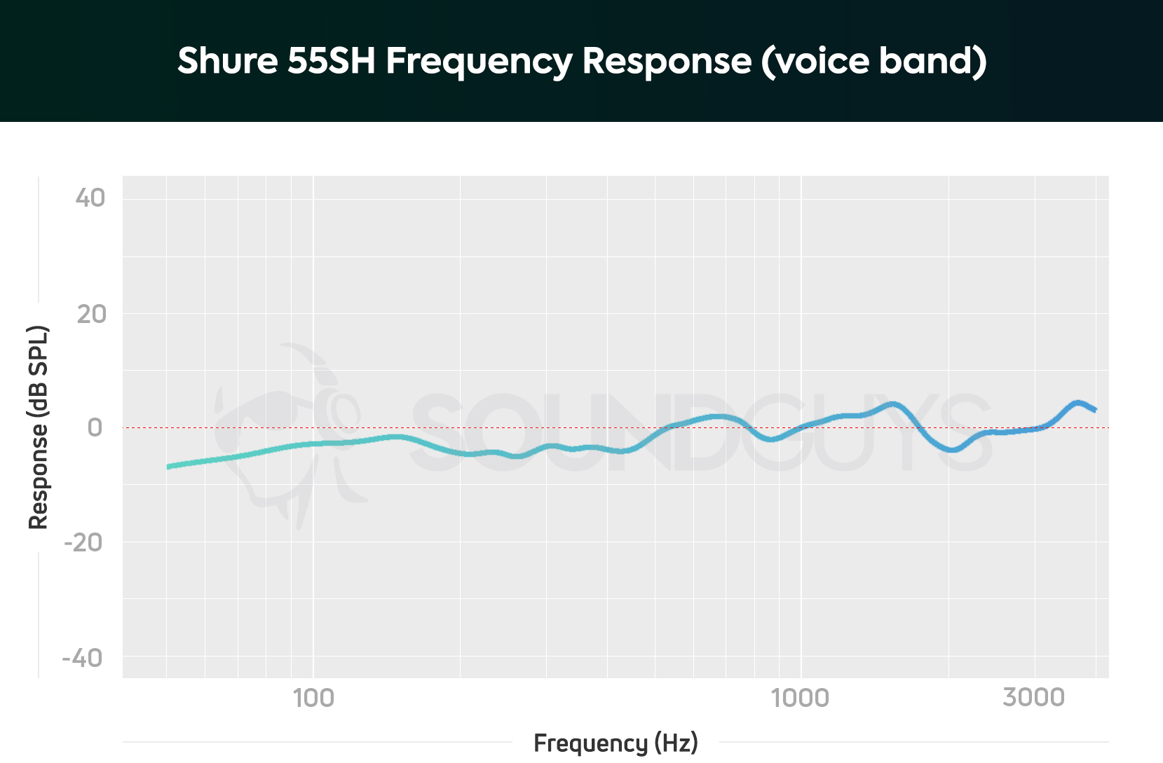 Shure 55SH dynamic cardioid microphone frequency response limited to the human voice.