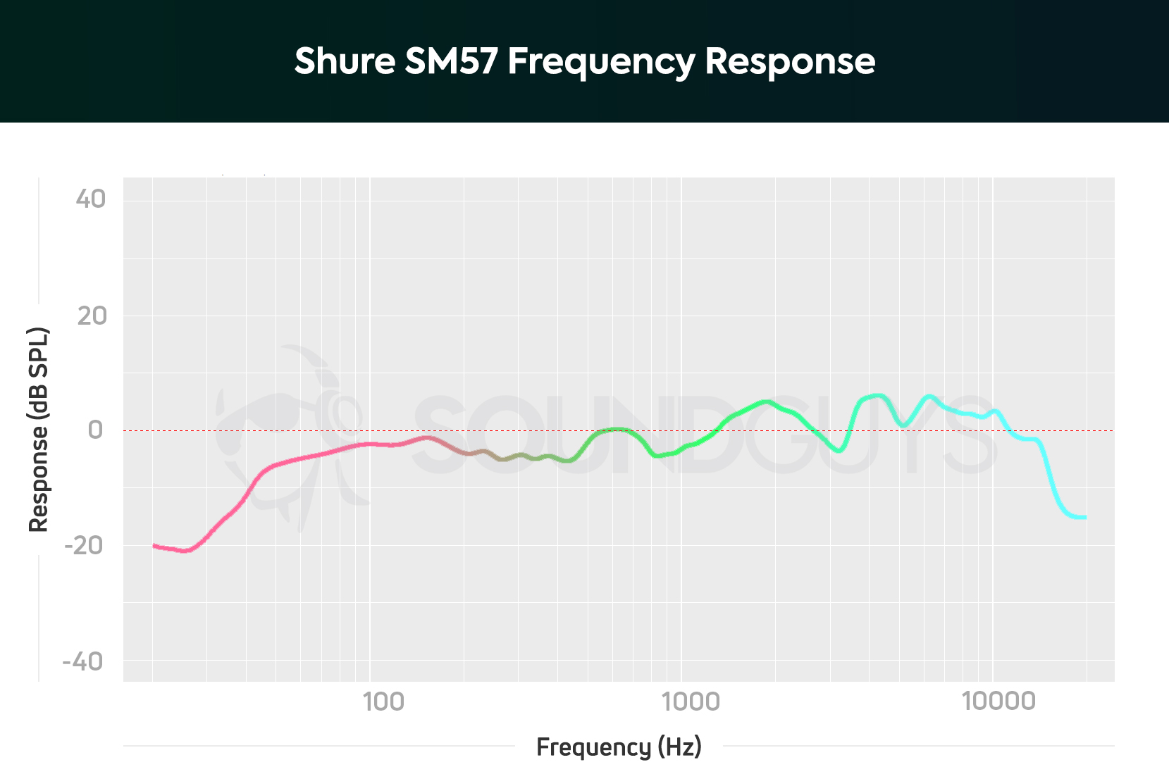 Frequency response for the Shure SM57 XLR mic.