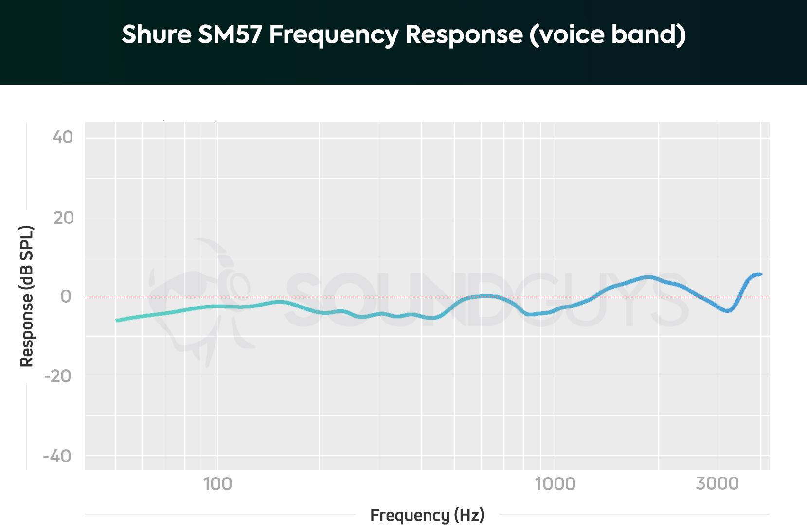 Frequency response limited to the human vocal range for the Shure SM57 XLR mic.