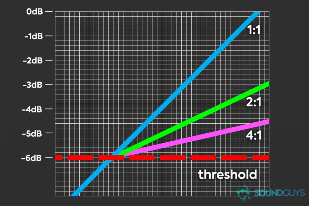 A chart showing how 1:1, 2:1, and 4:1 compression ratios limit signals