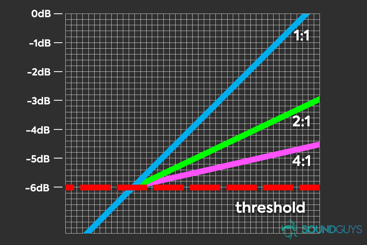 compression-ratio-edit-your-voice A chart showing how 1:1, 2:1, and 4:1 compression ratios limit signals