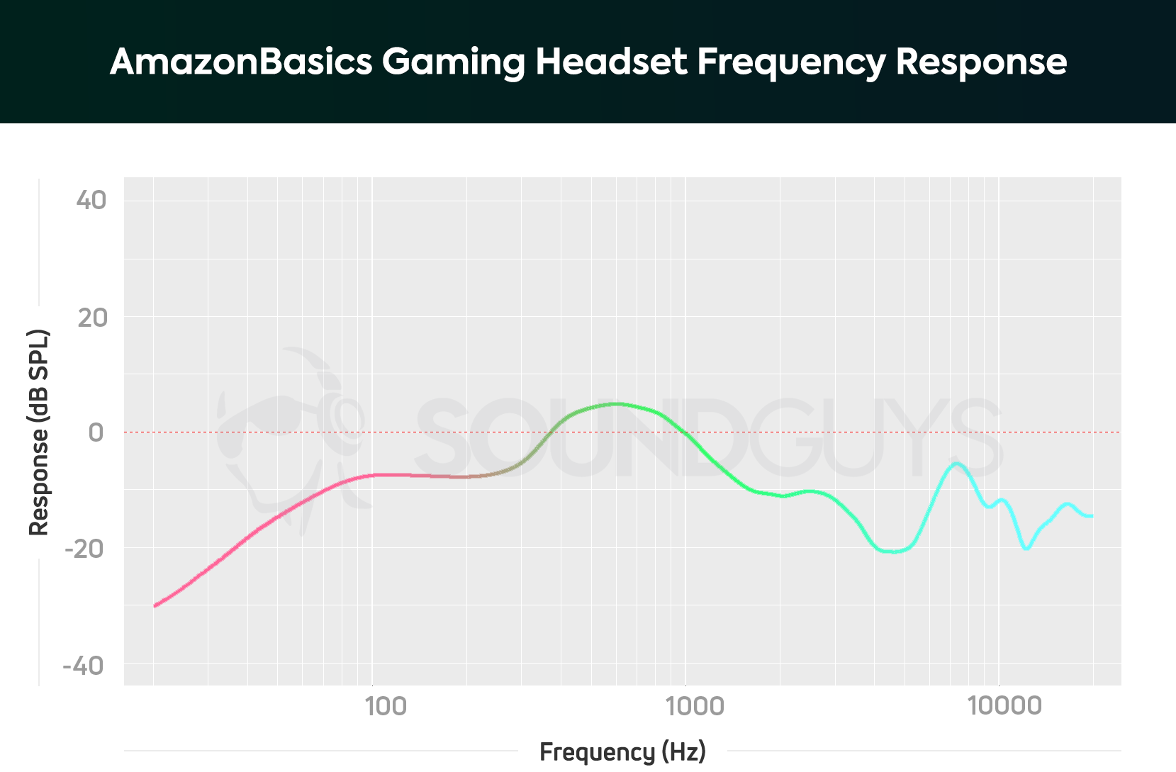 A frequency response chart for the AmazonBasics Gaming Headset