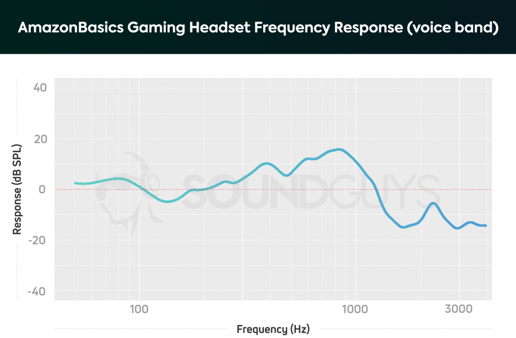 A microphone frequency response chart