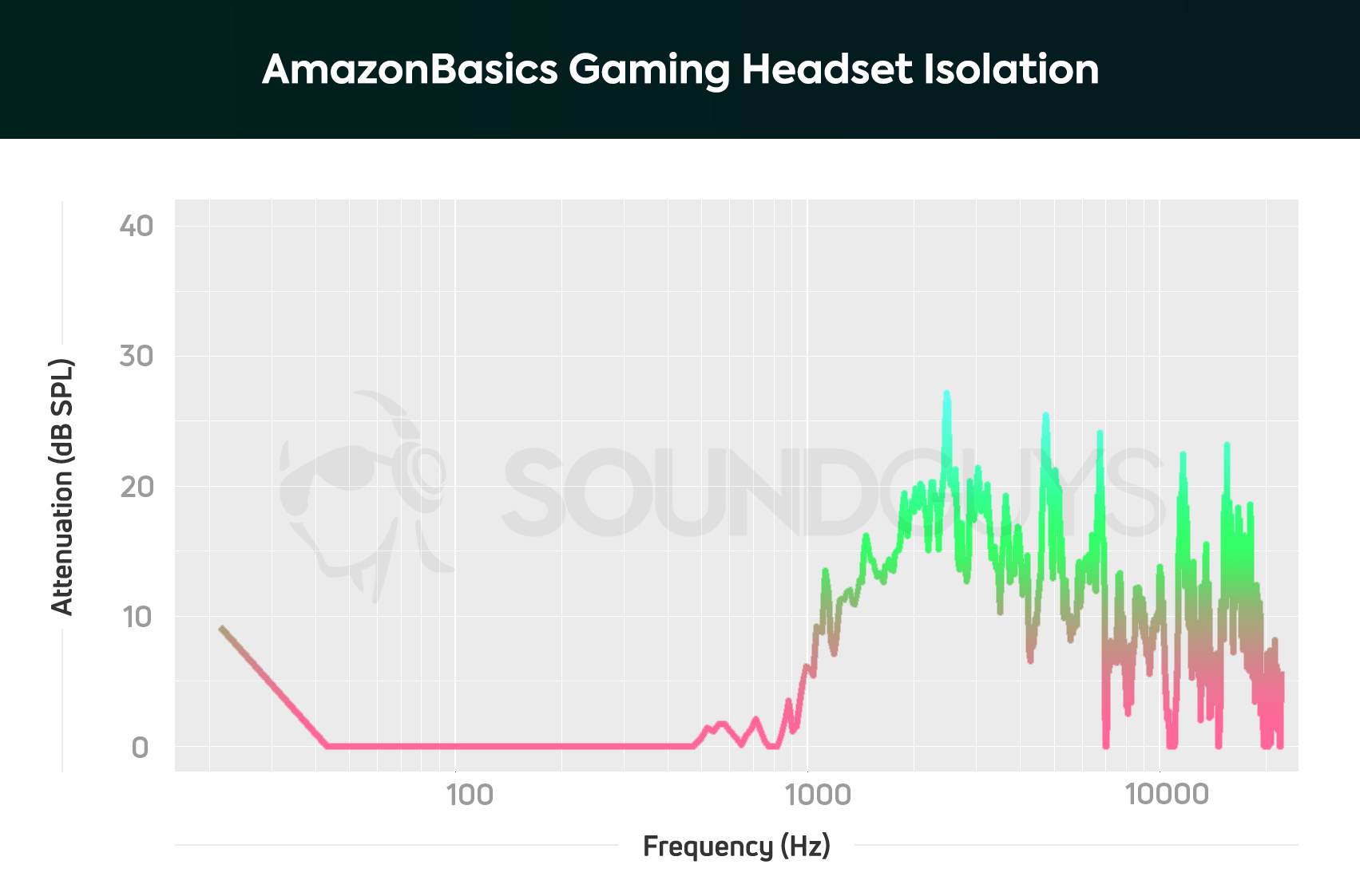 A noise isolation chart for the AmazonBasics Gaming Headset.
