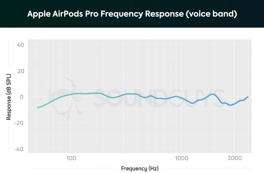 Frequency response graph for microphone of the Apple AirPods Pro